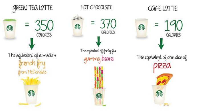 Zoveel Kcal Schuilen Er In Starbucks-Drankjes | Nina Kookt | Hln.Be