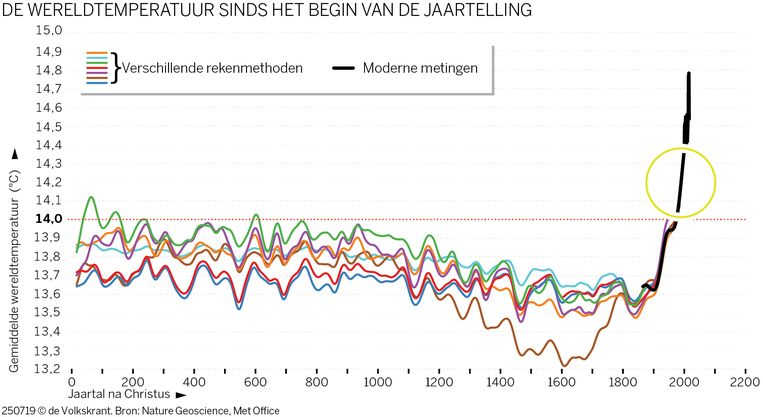 In de wereldtemperatuur sinds het begin van de jaartelling is een duidelijke piek te zien sinds de tweede helft van de twintigste eeuw. Beeld Nature Geoscience