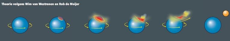 Theorie volgens Wim van Westrenen en Rob de Meijer. De aarde draait sneller rond dan nu. (1 dag = 5,7 uur). Een kernexplosie (afbeelding 2) in de aardmantel geeft net die extra zet om een stuk aardkorst weg te blazen (afbeelding 3, 4 en 5). Daaruit ontstaat de maan. Beeld Trouw: Michel van Elk. Bron: Nature