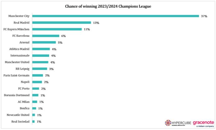 Manchester City, Real Madrid e Bayern Monaco hanno le migliori credenziali per la vittoria finale, secondo Gracenote.