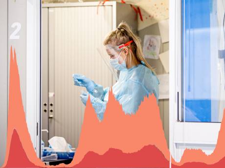 Coronacijfers op de kaart en in grafieken: waar zijn veel besmettingen?
