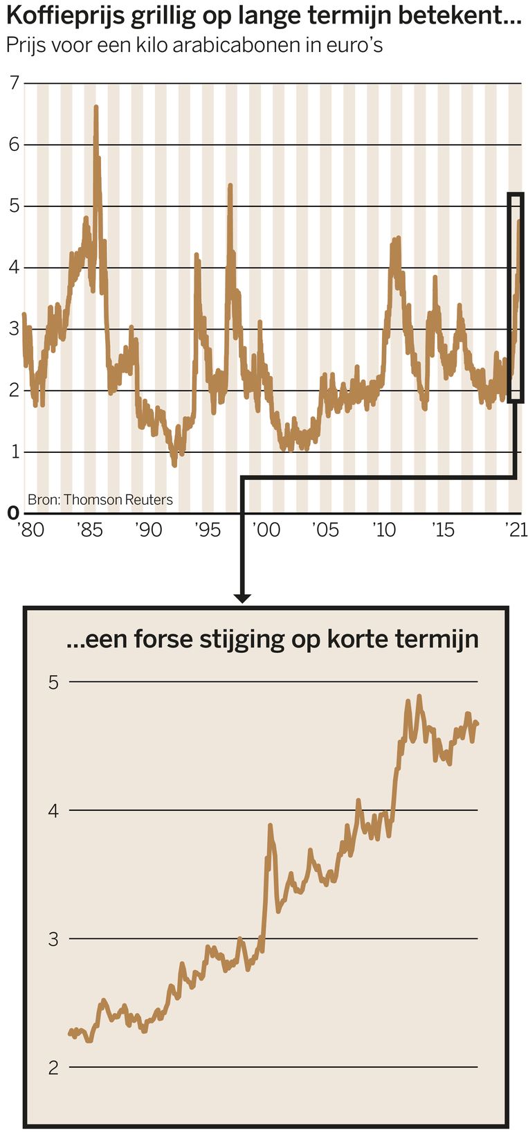 Koffie in grafieken Beeld Infographics VK