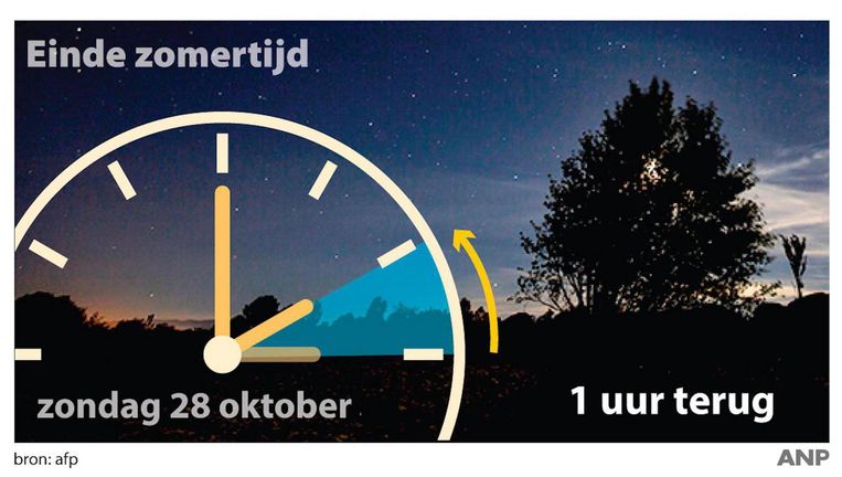 Zomertijd Loopt Ten Einde Klok Gaat Terug Het Parool