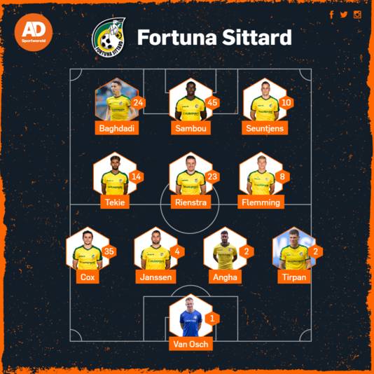 Vermoedelijke opstelling Fortuna Sittard.