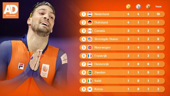 De stand in het medailleklassement, vlak na de twee plakken van Kjeld Nuis en Patrick Roest.