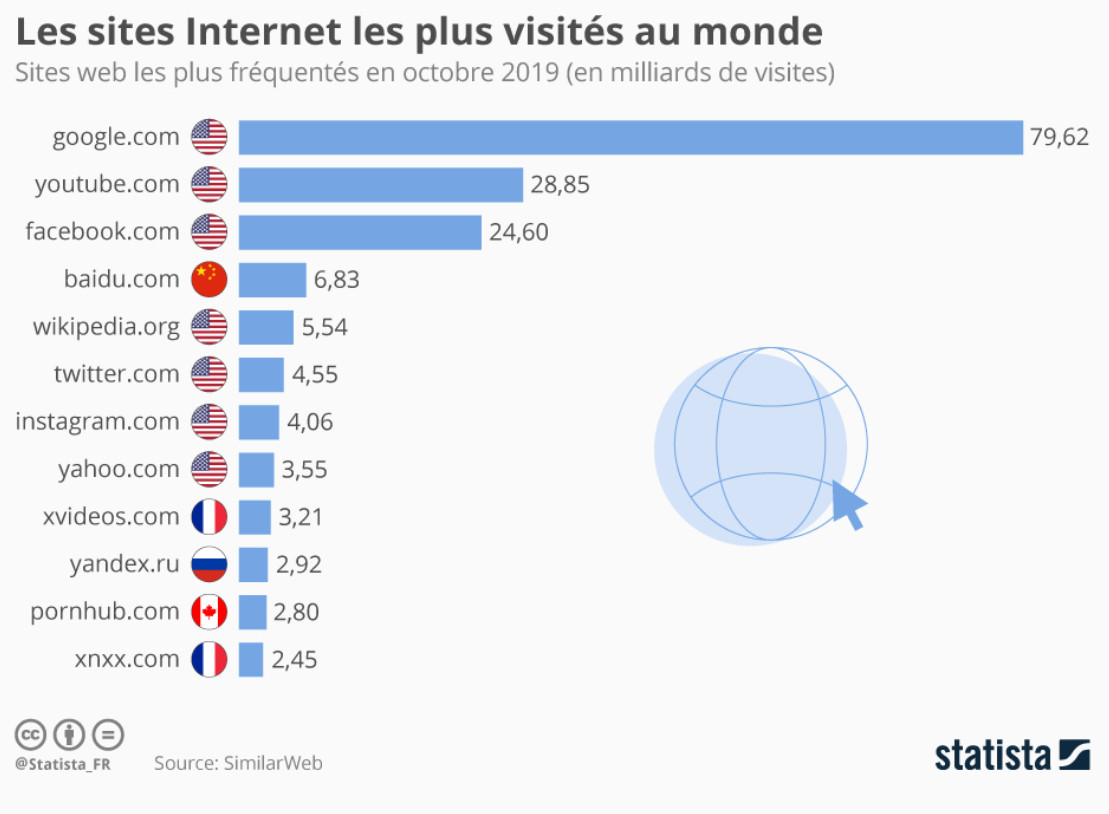 Les plus