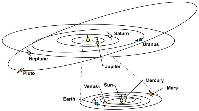 De baan van Pluto wijkt af van die van andere planeten.