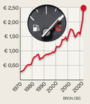 Ontwikkeling van de benzineprijs door de jaren heen.