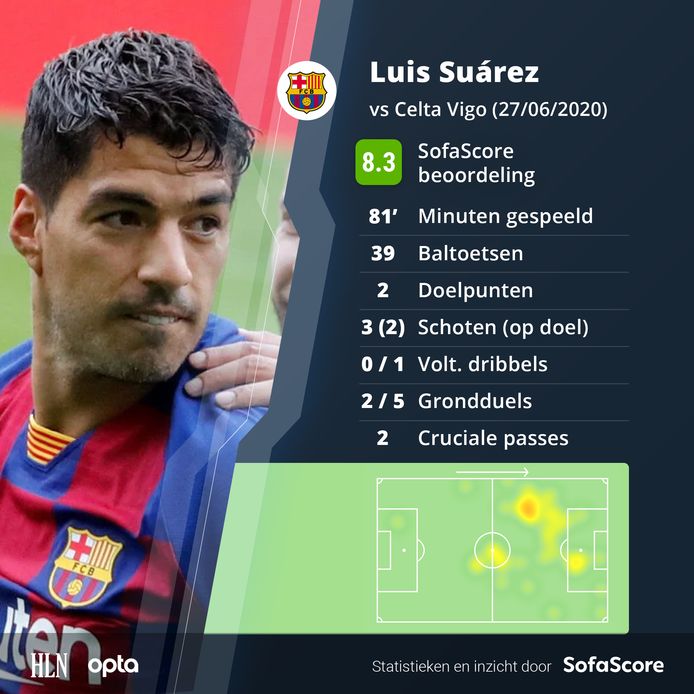 De match van Luis Suárez in cijfers