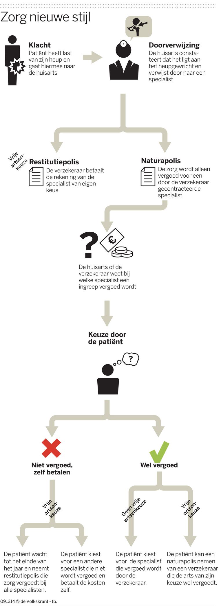 Infographic: Zorg in de nieuwe stijl Beeld de Volkskrant