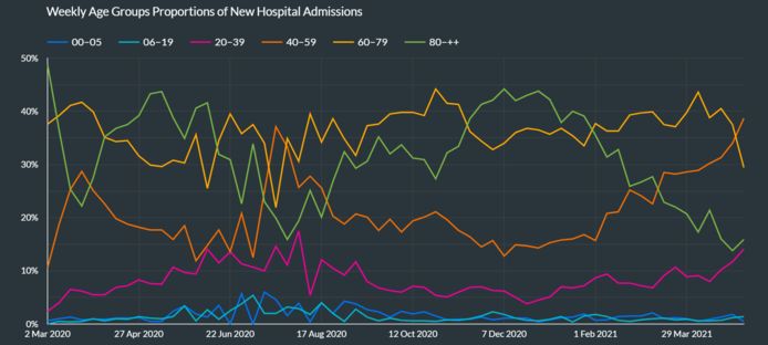 De evolutie van het aantal ziekenhuisopnames toont duidelijk de daling aan bij de ouderen, en de stijging bij de jongere leeftijdsgroepen.