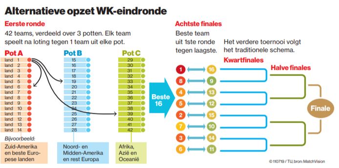 Een alternatieve opzet van de WK-eindronde.