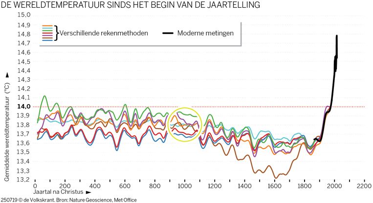 Rond het jaar 1000 waren de warmte-episodes regionaal. Met de huidige opwarming is dat compleet anders. Beeld Nature Geoscience
