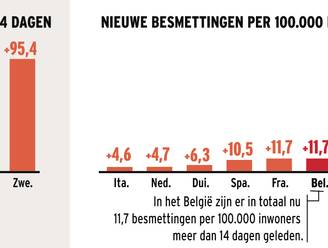 Weekgemiddelde stijgt "alarmerend"