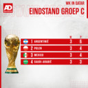 Eindstand Groep C.