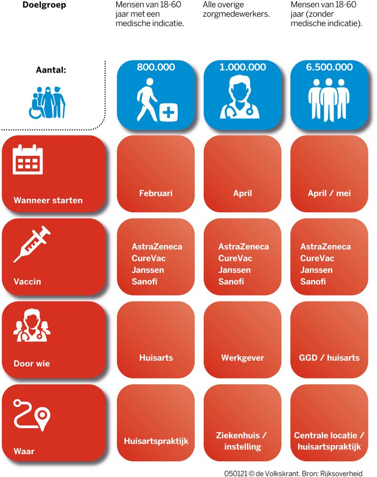 Eerste Vaccinaties Woensdag Al Vanaf April Gehele Bevolking Aan De Beurt De Volkskrant