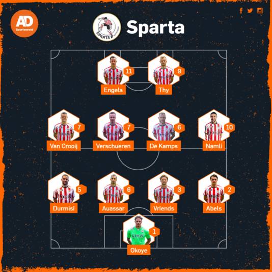 Vermoedelijke opstelling Sparta