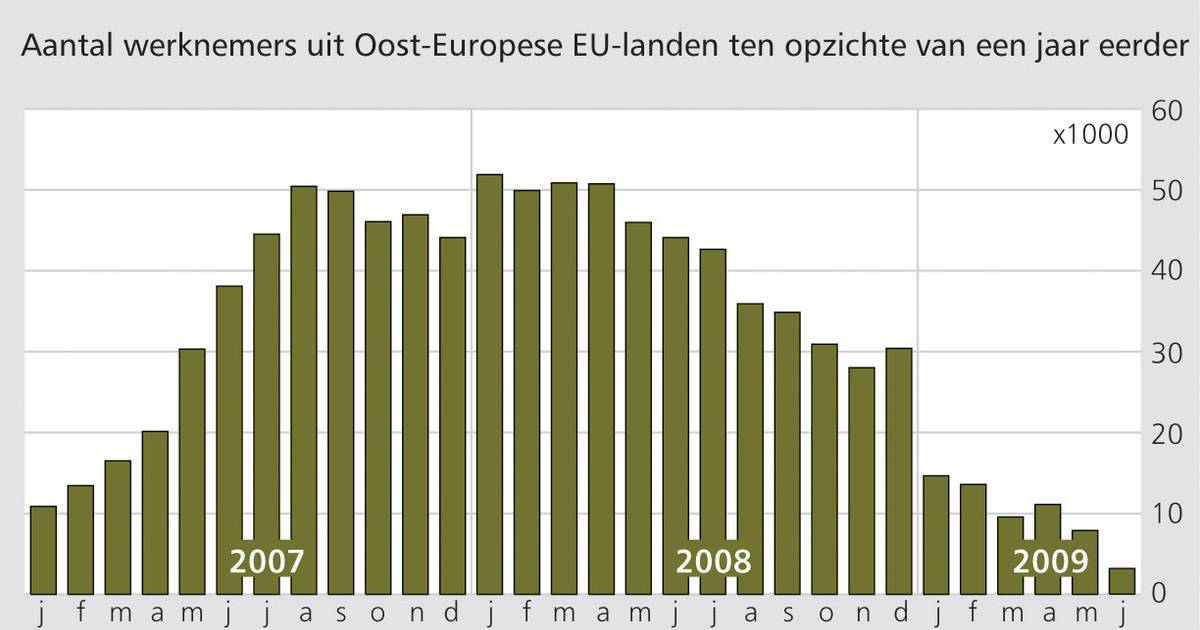 Groei arbeidsmigratie uit Oost-Europa stokt | Economie | AD.nl