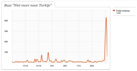 Analyse van hoe veel berichten op social media voorkomen met de zoekwoorden "niet", "vakantie" en "Turkije". Bron: Buzzcapture<br />