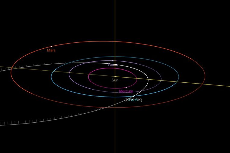 De baan van planetoïde 2019 OK (wit) vergeleken met die van de aarde (blauw) op 25 juli 2019. Het stuk ruimtepuin kwam – op kosmische schaal – zo dichtbij dat de woorden ‘earth’ en ‘2019 OK’ hier over elkaar heen vallen. Beeld NASA