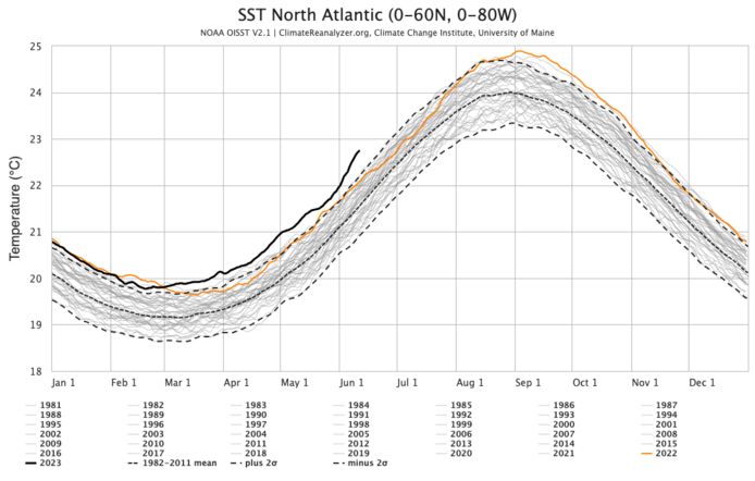 Sinds 5 maart 2023 wordt er elke dag een nieuw record gevestigd in het noorden van de Atlantische Oceaan