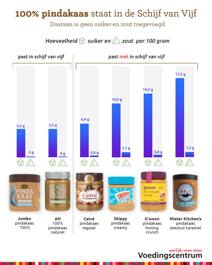 Zo Veel Suiker Zit In Jouw Potje Pindakaas | Koken & Eten | Ad.Nl