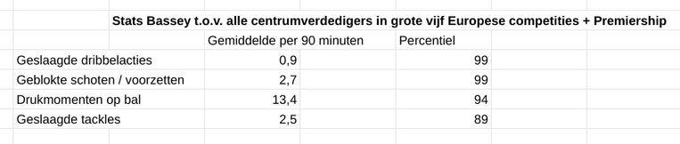 Statistieken Calvin Bassey als centrumverdediger, vergeleken met Europese topcompetities. Beeld FbRef