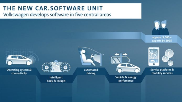 Car.Software heet de nieuwe tech-divisie van de Volkswagen Groep