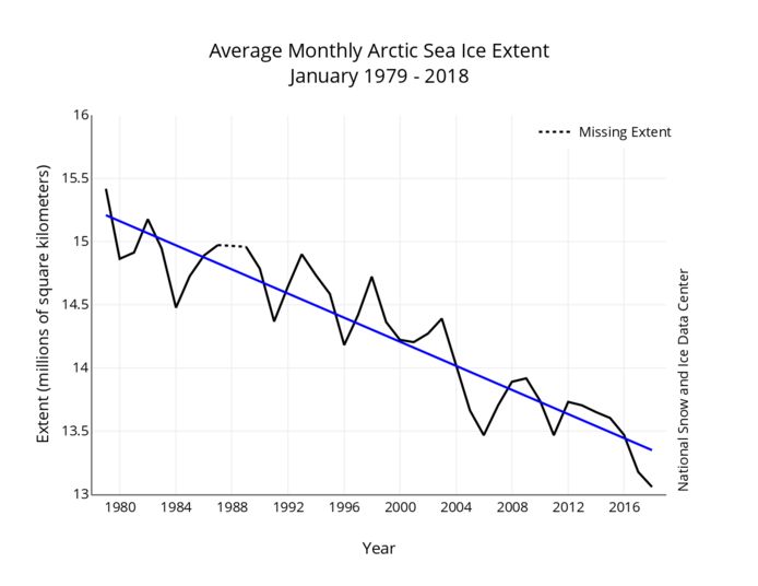De dikte van het poolijs van de maanden januari van 1979 tot 2018. De blauwe lijn toont het lopend gemiddelde aan.