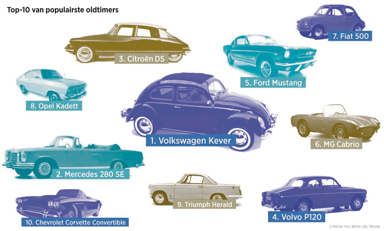 Top-10 klassieke auto's Beeld Trouw, TVD | Bron: CBS, Trouw