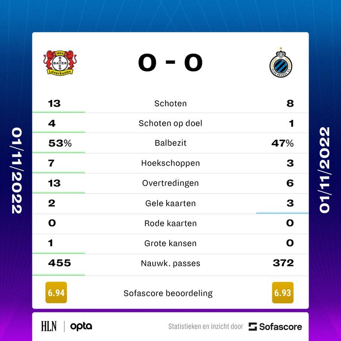 De statistieken na Leverkusen-Club.