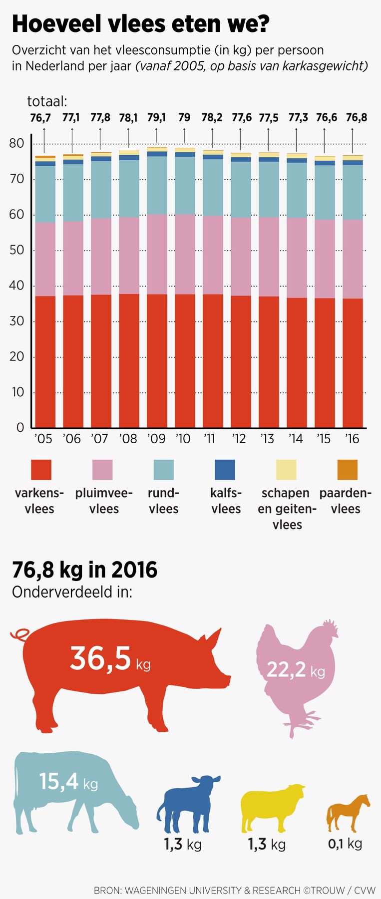 Na jaren van minder eet Nederland weer meer vlees Trouw