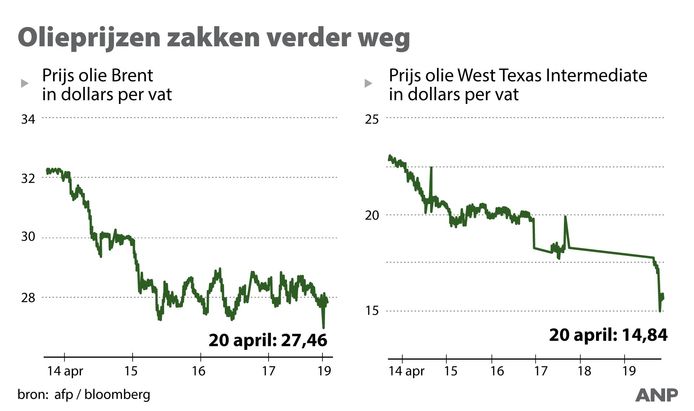 Een illustratie van de sterke daling van de prijzen voor Brentolie en West Texas Intermediate WTI sinds 14 april. Dit was de situatie vandaag eerder op de dag, voor het nieuwe dieptepunt werd bereikt.