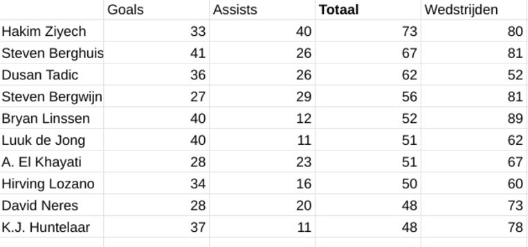 Meeste goals en assists, eredivisie tussen medio 2017 en eind 2019. Beeld Opta