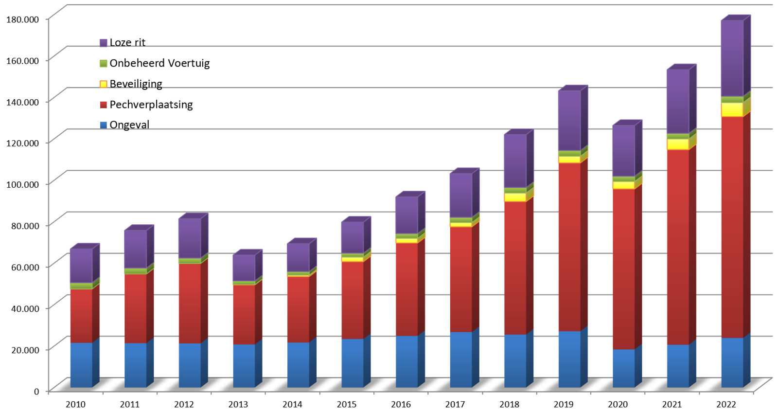 Recordaantal wegslepers in 2022 meer dan 100.000 keer Foto bd.nl