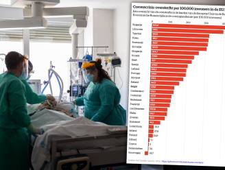 Grote verschillen in oversterfte tijdens coronacrisis: deze landen scoren best en slechtst in Europa