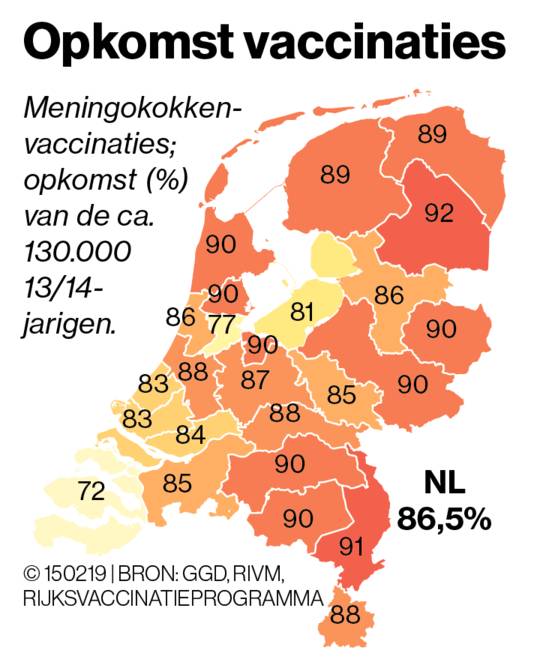 In Zeeland kwam het laagste percentage 13/14-jarigen opdagen voor de meningokokken-vaccinaties van 2018.