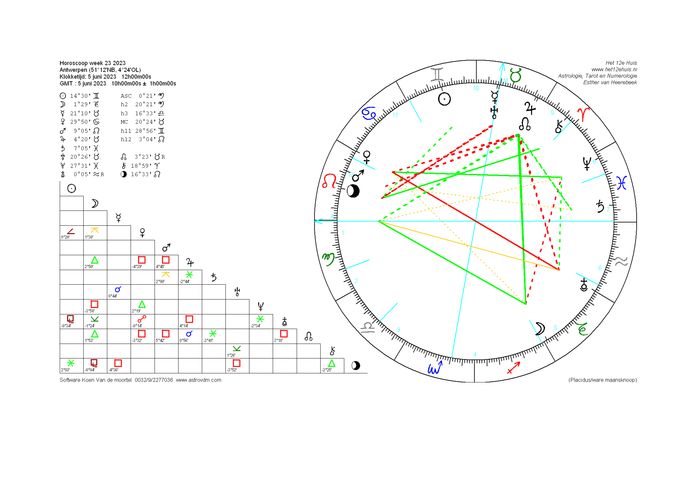 De radix van deze week. In de grote cirkel staat elk symbool op de buitenrand voor een sterrenbeeld. De symbolen boven de driehoek verwijzen naar de planeten, de zon en de maan.
