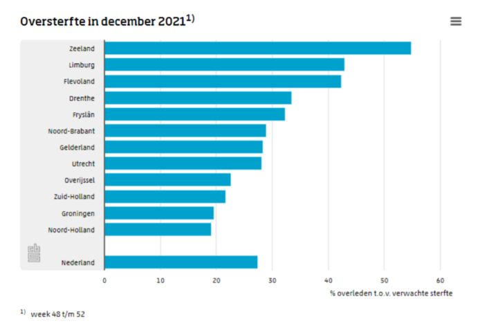 De procentuele oversterfte per provincie tussen week 48 en 52.