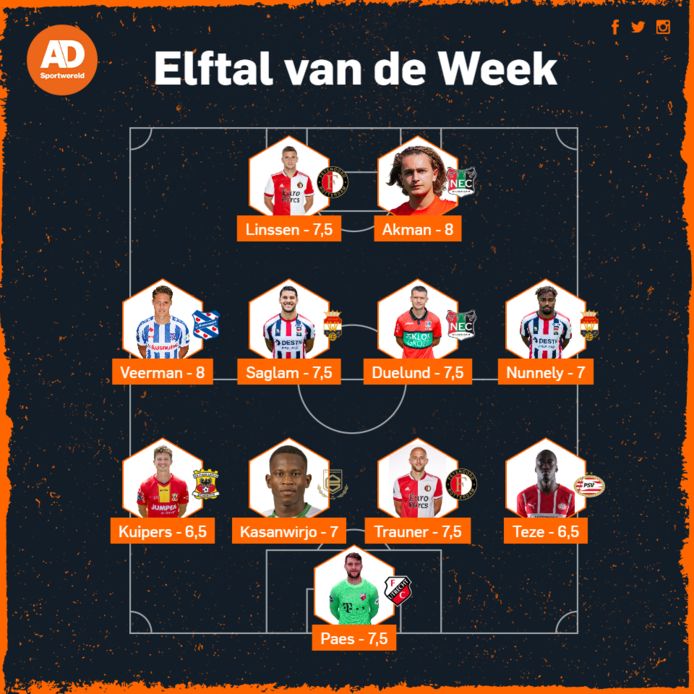 Elftal van de Week