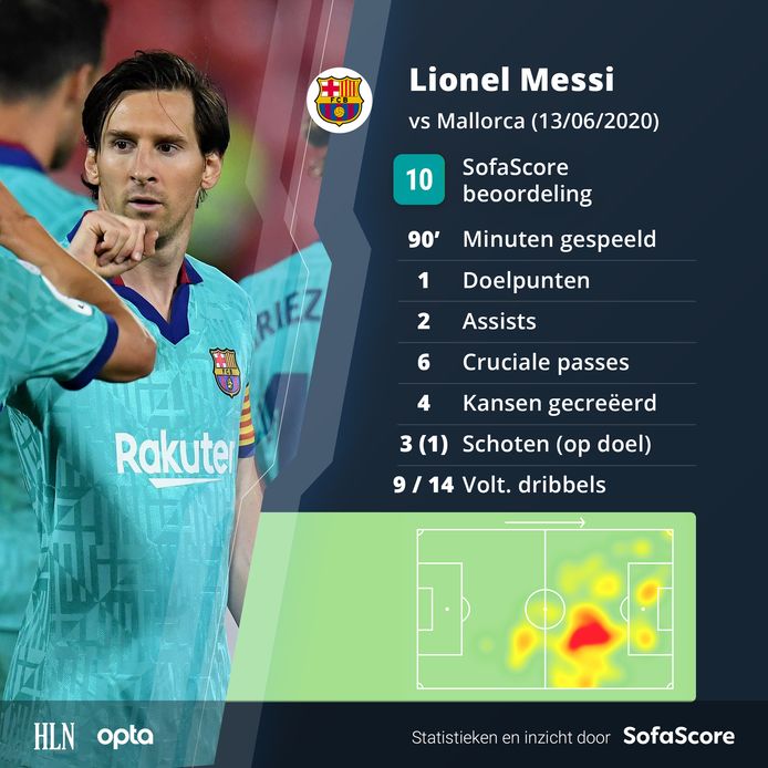 De wedstrijd van Messi