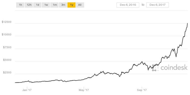 De bitcoinkoers van het afgelopen jaar. Beeld Coindesk.com