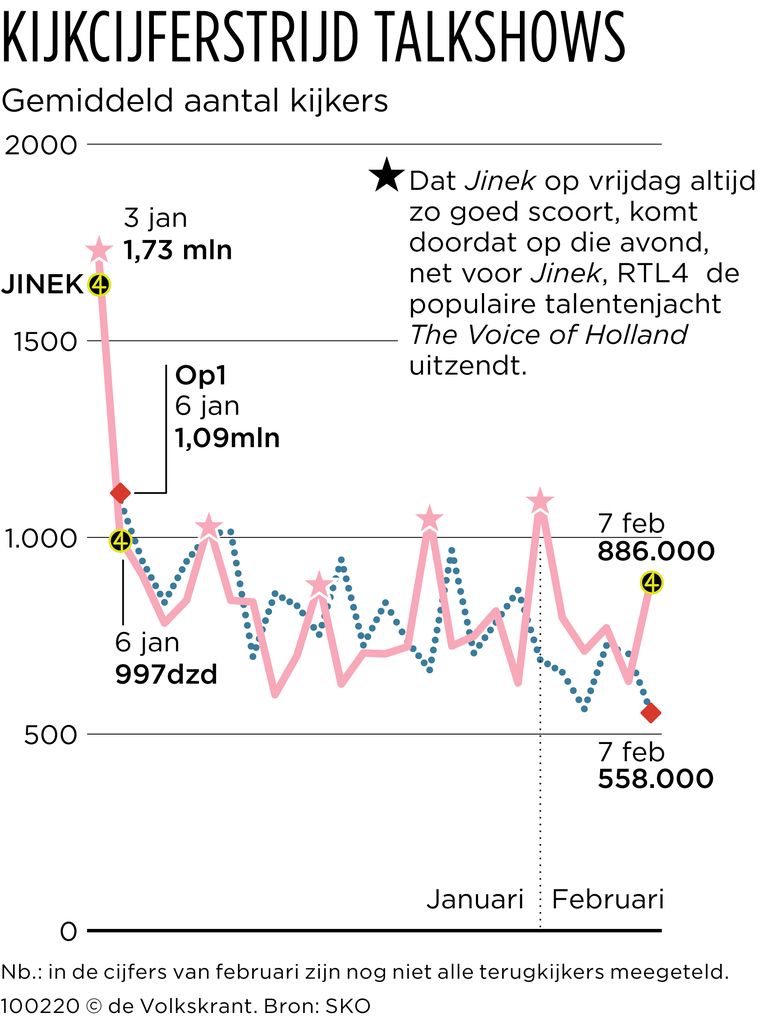 Kijkcijfers talkshows Beeld de Volkskrant