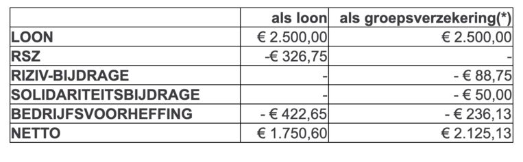 2.500 euro als loon of als groepsverzekering Beeld rv
