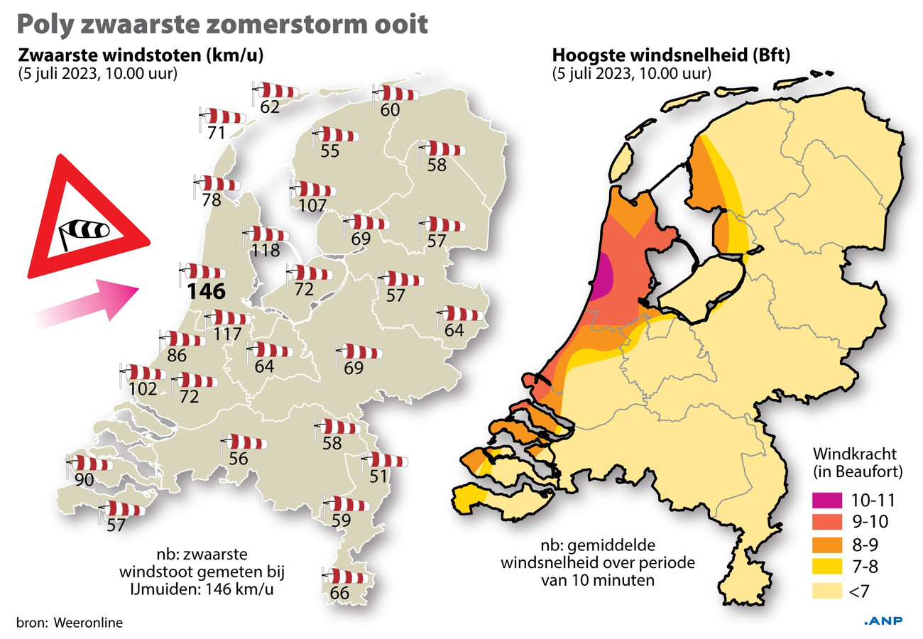 Weerman Wouter meet zware windstoten van 130 kilometer per uur ‘Ik