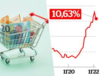 Inflatiespook verliest aan kracht, maar juichen we niet te vroeg? “De weg naar 2 procent is nog zeer lang”