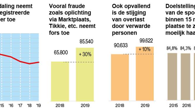 Politie bezorgd om criminaliteit onder jongeren: ‘Voorkomen dat nieuwe Taghi’s opgroeien’