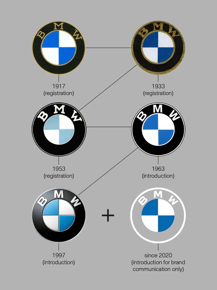 De geschiedenis van het BMW-logo.