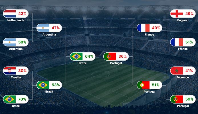 Kansen van de landen die nog actief zijn op dit WK.