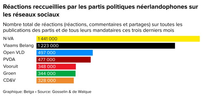 Quels Sont Les Partis Politiques Qui Génèrent Le Plus De Réactions Sur